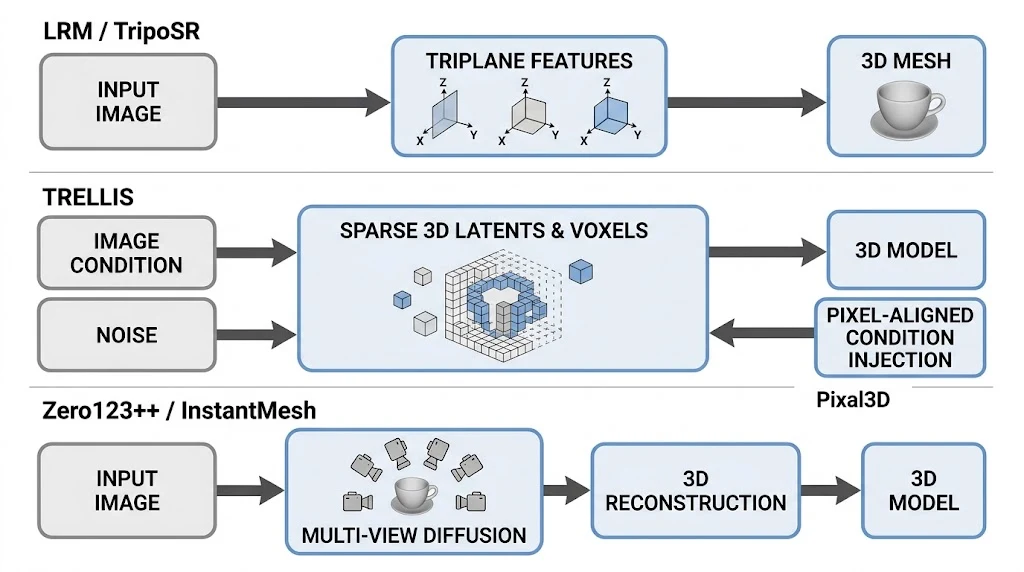 placeholder — Original figure accompanying the overview of existing image-to-3D methods