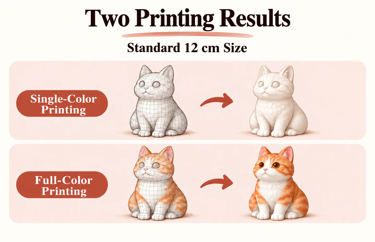 Comparison of single-color and full-color 3D printing using 12 cm cat figurines, from digital models to finished prints.
